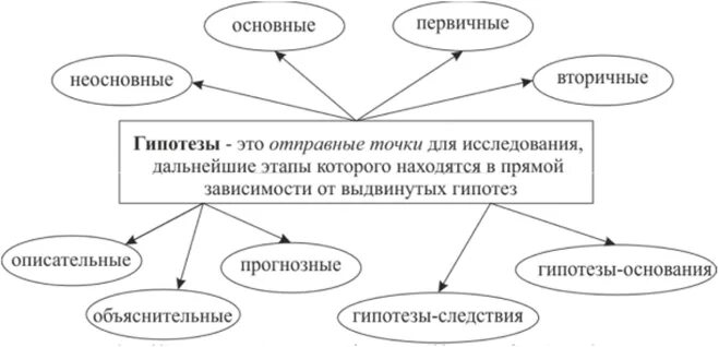 Построение научных гипотез. Гипотеза исследования схема. Виды формирования гипотезы. Виды гипотез схема. Структура научной гипотезы.