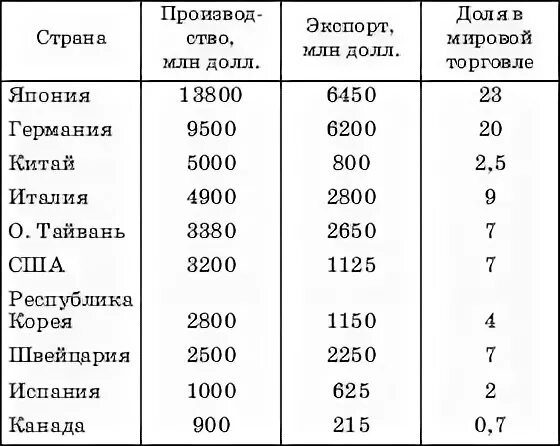 Страны производители машиностроения. Страны Лидеры в машиностроении таблица. Размеры производства продукции по странам машиностроения. Лидеры машиностроения в мире таблица. Машиностроение страны Лидеры.