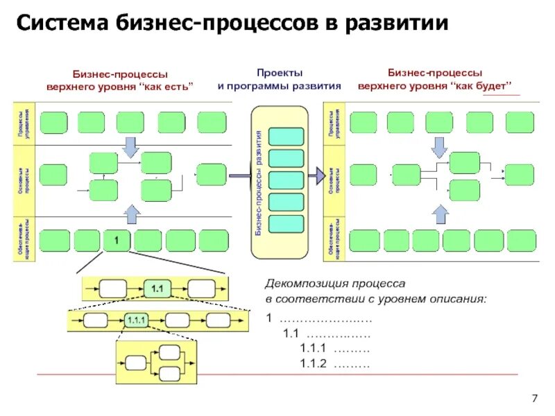 Описание процессов верхнего уровня. Бизнес процессы развития. бизнес процессы верхнего уровня. бизнес процесс как есть. формирование бизнес процессов верхний уровень.