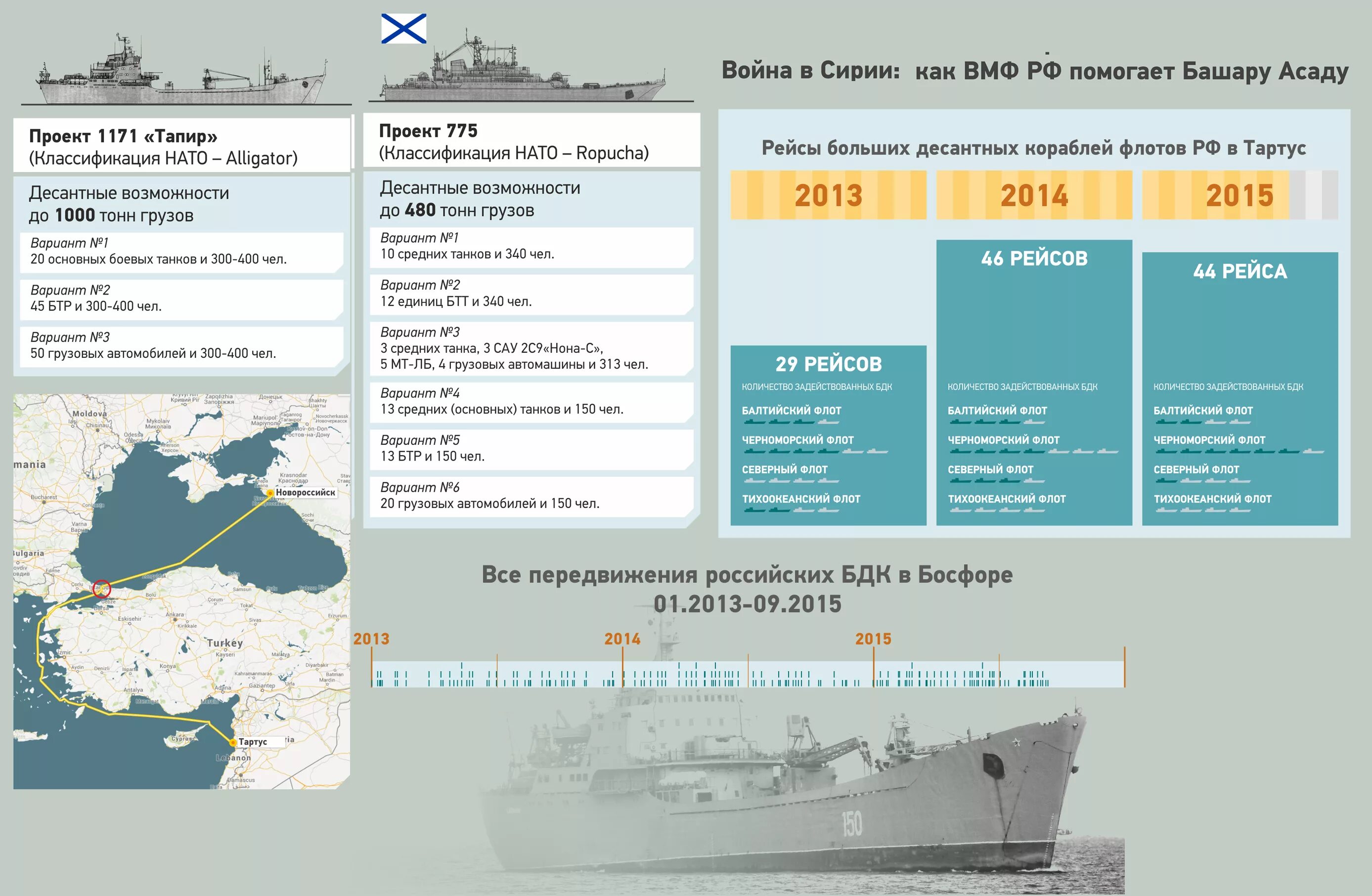 Сирийский экспресс. Классификация десантных кораблей. Тихоокеанский флот на карте. Размещение флотов в России. Сколько кораблей потеряла россия за время сво