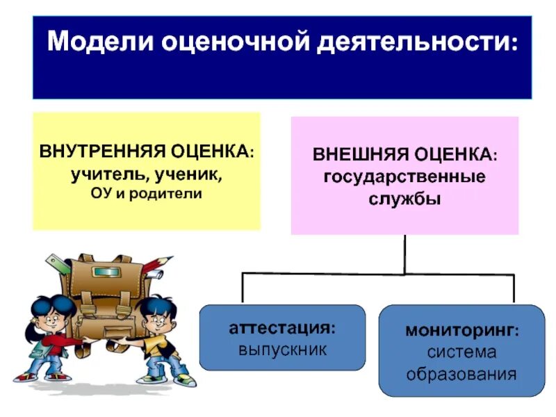 Оценочная деятельность направлена. Организация оценочной деятельности. модели оценочной деятельности. оценочная деятельность учителя. контрольно-оценочная деятельность.