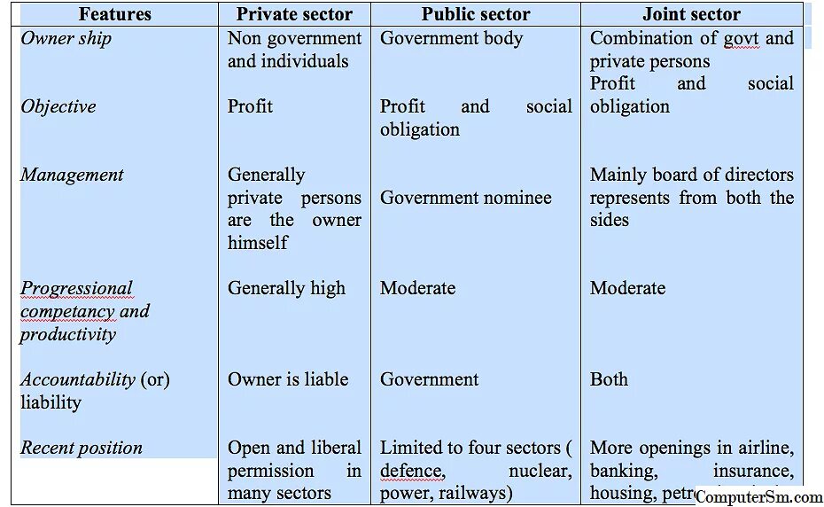 Private sector. Private and public sector. Public sector private sector. What is the difference between private sector and public sector Organisations?. Public sector and private sector Companies.