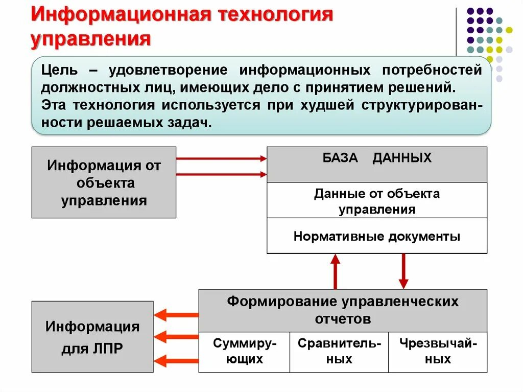 Управление учреждением современное. Информационные технологии в управлении. Информационные технологии в управлении предприятием. Структура информационных технологий. Информационные процессы в управлении организацией.