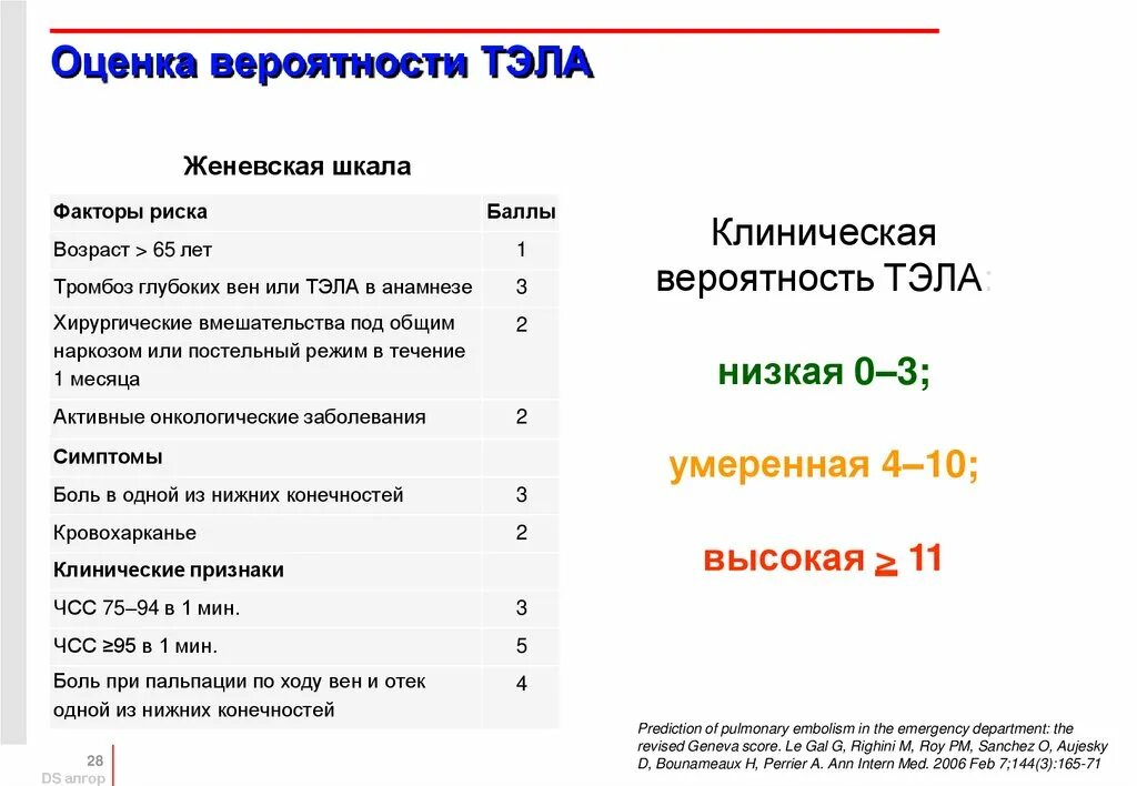 Шкала тромбоэмболии. Шкала оценки Тэла. Шкала оценки риска Тэла. Шкала оценки вероятности Тэла. Оценка вероятности Тэла.