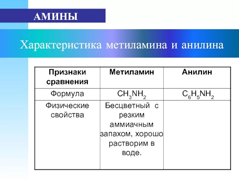 Метиламин основные свойства. Метиламин. Раствор метиламина. Физ свойства метиламина. Амины характеристика.