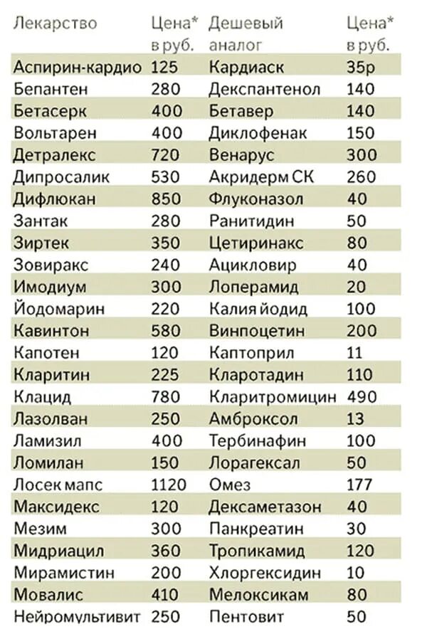 Аналоги лекарств список. Вольтарен гель аналоги дешевле. Аналоги лекарственных препаратов список. Лекарства недорого спб