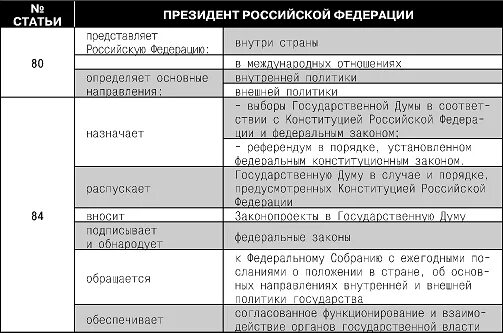 Полномочия органов власти в егэ по обществознанию
