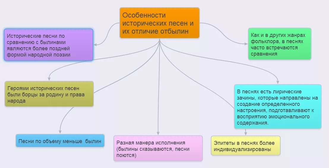 Песнь и песня различие. Таблица летописи былины исторические. Исторические песни и былины. Отличие исторических песен от былин. Сходство и различие исторических песен и былин.