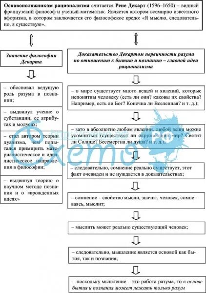 Рене декарт первое размышление о философии. Рене Декарт философия. Философия Декарта таблица. Основные направления Рене Декарта. Принцип философии Декарта.