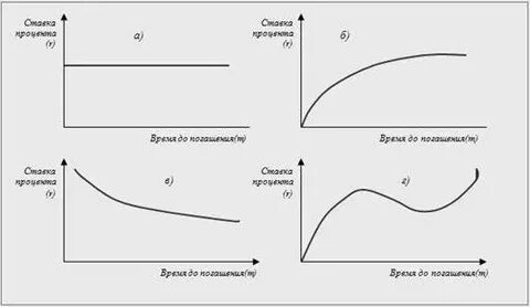 Процентная кривая