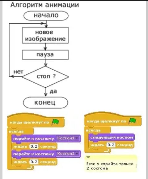 Тест по информатике 5 класс алгоритмы. Алгоритм создания анимации. опишите алгоритм создания анимации. примеры алгоритмов анимации. придумать алгоритм по информатике для создания анимации.