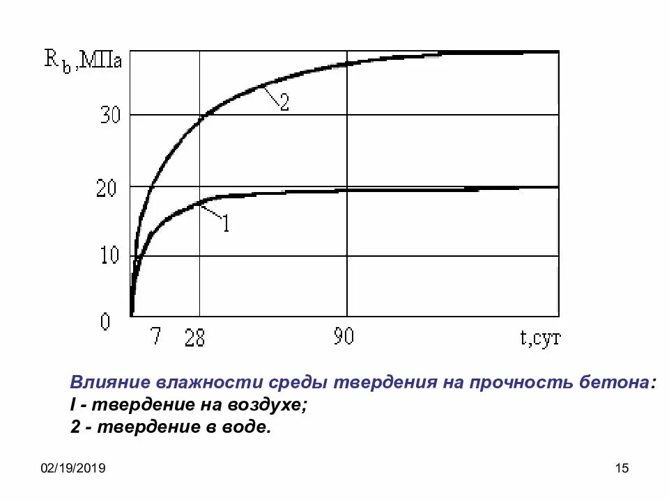 Температурный график схватывания бетона. Диаграмма твердения бетона в25. Графики набора прочности бетона. Кривая набора прочности бетона.