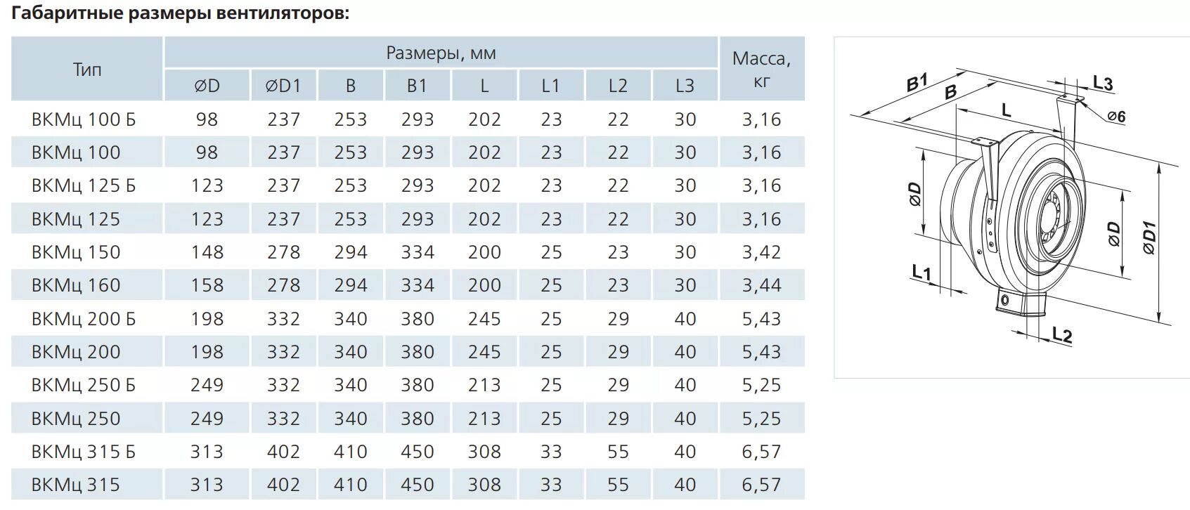 Вытяжка какой диаметр трубы. Вентилятор Вентс 125 ВКМЦ. ВКМЦ 315 канальный центробежный вентилятор. Вентилятор 250 ВКМЦ. Канальный вентилятор 315 мм 3000 м3/ч.