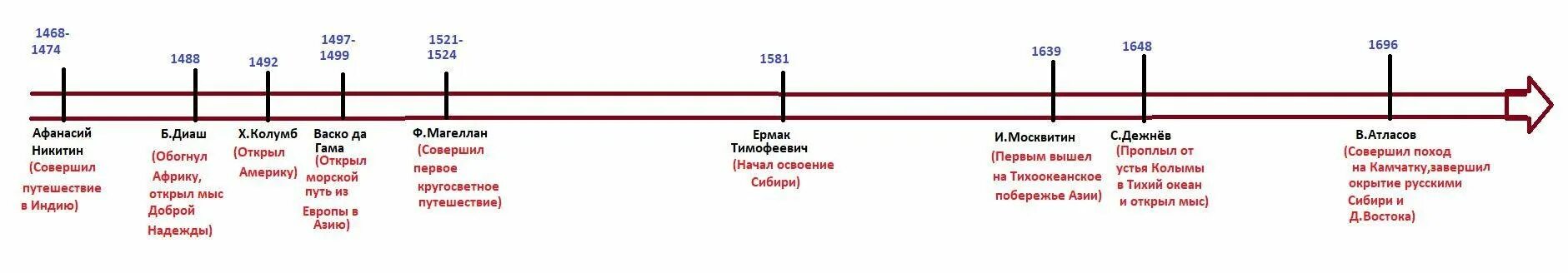 Сколько веков европы. Лента времени Великие географические открытия. Лента времени Великие географические открытия 5 класс география. Cjcnfdmnt KEYNT Dhtvtyb dtkbrbt utjuhfabxtcrbt jnrhsnbz. Составь ленту времени Великие географические открытия.