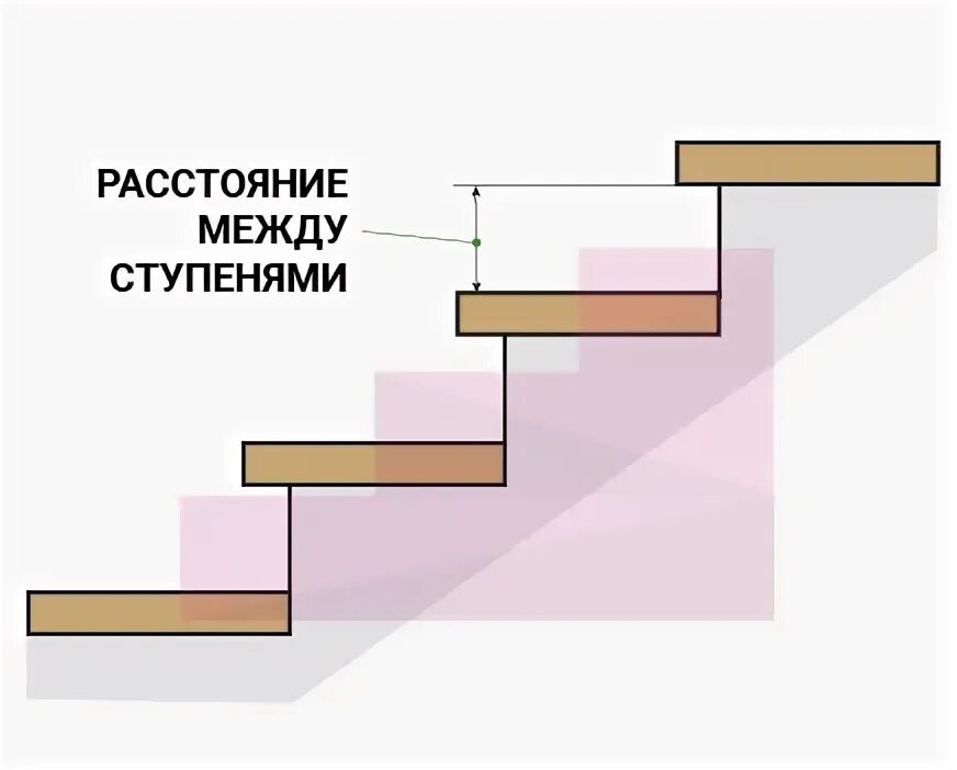 Какое должно быть расстояние между ступенек. Какое должно быть расстояние между ступенек