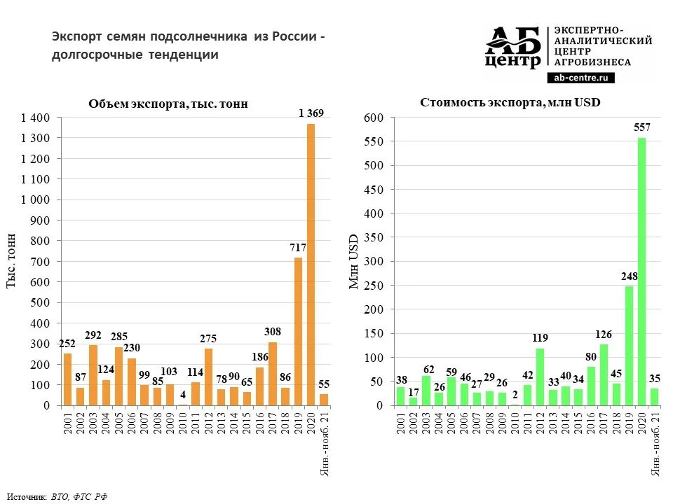 Российский рынок семян. Экспорт подсолнечника из России статистика. Лидеры по производству семян подсолнечника в России. Семечка экспорти.