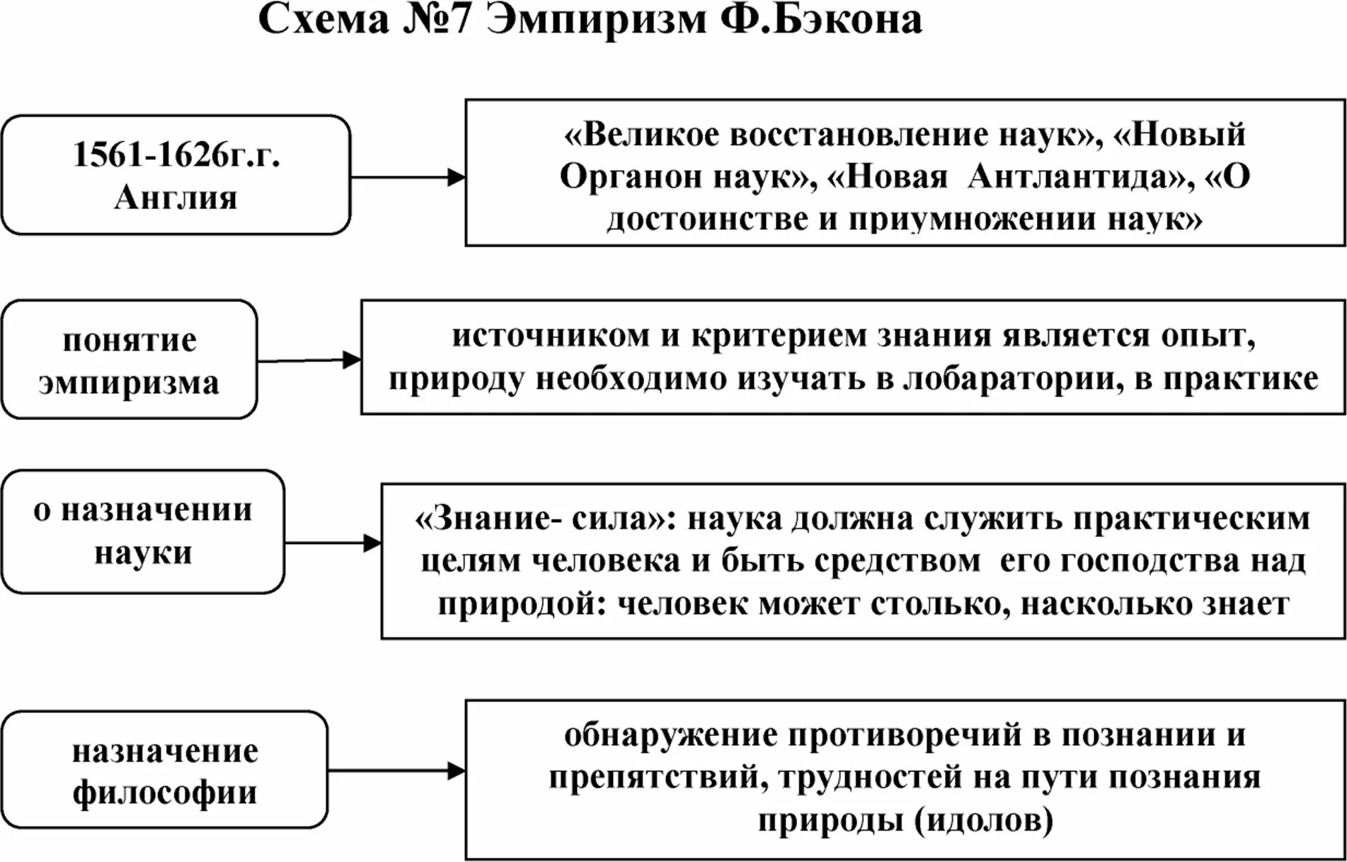 Эмпиризм Бэкона. Эмпиризм Фрэнсиса Бэкона. Эмпирическая философия Бэкона. Фрэнсис Бэкон метод познания. Эмпирики бэкон