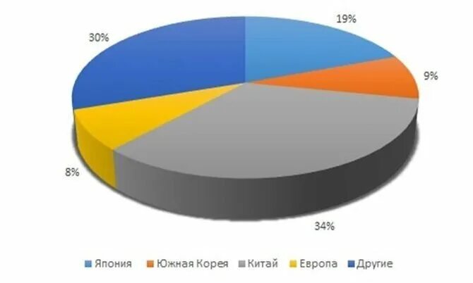 Сегмент строительство. Лидеры мирового судостроения.