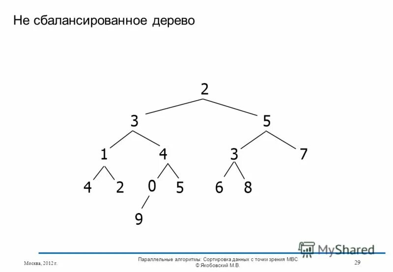 Сбалансированное дерево алгоритм. Идеально сбалансированное дерево c++. сбалансированное бинарное дерево. сбалансированное двоичное дерево поиска.