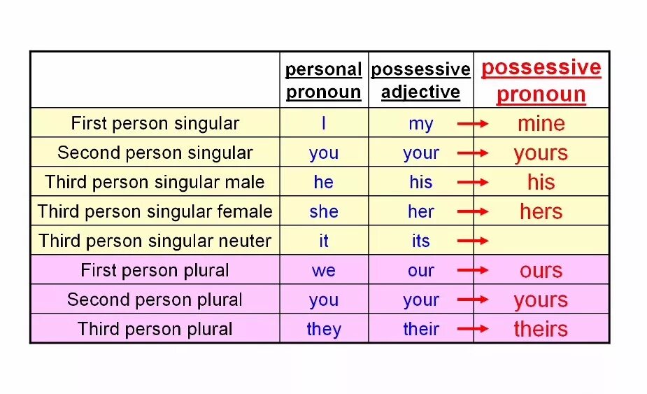 Subject possessive. Possessive adjectives possessive pronouns таблица. Притяжательные (possessive pronouns). Possessive adjectives and pronouns таблица. Possessive adjectives and pronouns в английском.