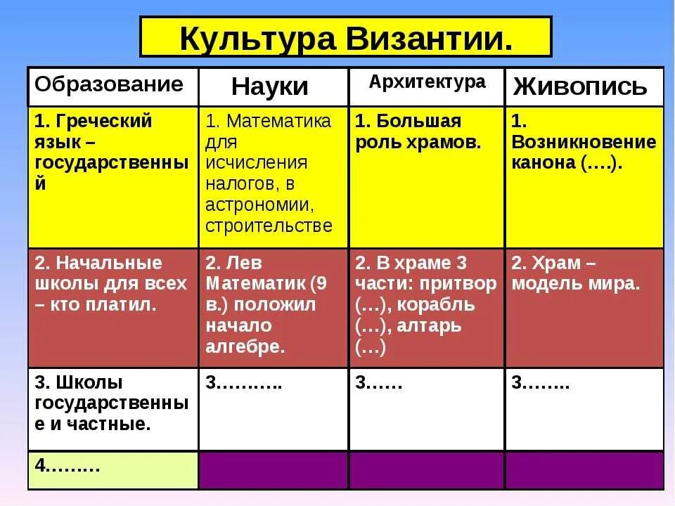 Культура Византии таблица. Таблица по истории культура Византии. Таблица по культуре по истории 6 класс. Таблица по истории 6 класс культура Византии.