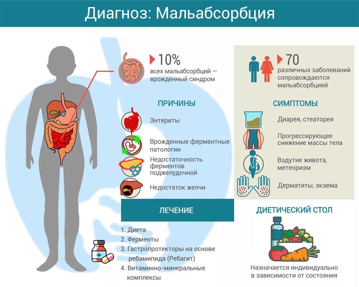 Аппендицит после 40 лет у мужчин. Диспепсия причины. Нарушение пищеварения симптомы. Хронические расстройства пищеварения.