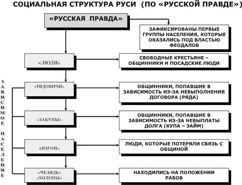 Процесс правда. Правовой статус населения по русской правде. Категории населения древней Руси по русской правде. Соц структура древней Руси по русской правде. Социальная структура древнерусского государства таблица.