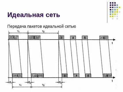 Параметры сетей передачи данных