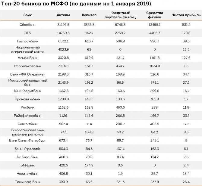 Топ 100 банков России 2020. Топ банки России 2021. Топ банки России 2020 по надежности. Рейтинг крупнейших банков России 2021.