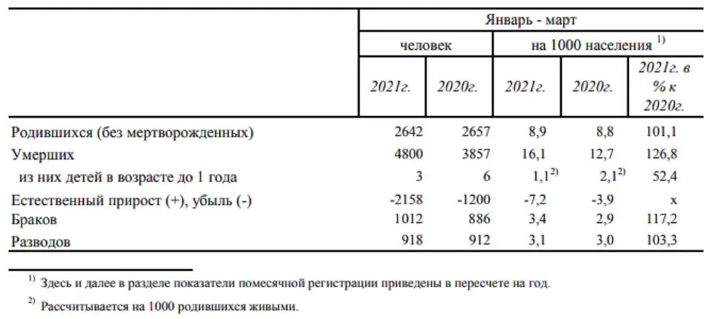 Демографическая ситуация в Чувашии. Количество рожденных детей по годам в Чувашии. Превышение числа с числом рождении. Сколько погибших Чувашия. Счетчик сколько родилось