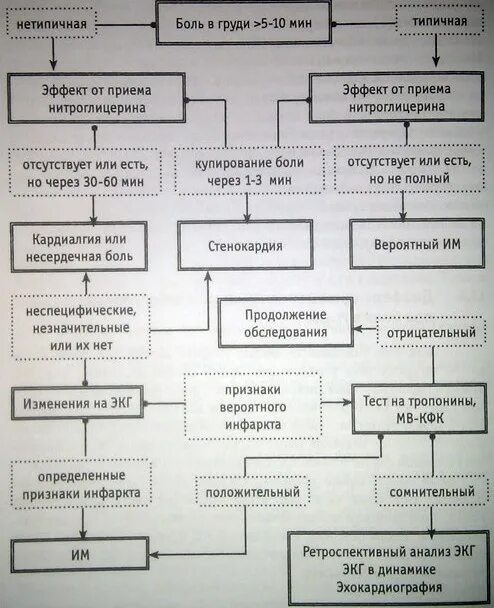 Боли в груди диагноз. Алгоритм дифференциальной диагностики болей в грудной клетке. Дифференциальная диагностика болей в грудной. Дифференциальная диагностика болей в груди. Диагностический алгоритм при боли за грудиной.