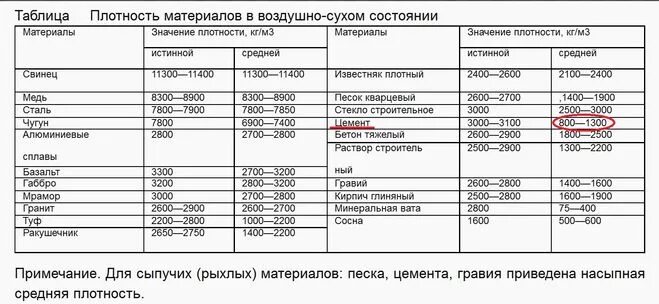 Плотность сухой. Истинная плотность портландцемента м500. Плотность сухой цементно-песчаной смеси кг/м3. Насыпная плотность цементно песчаной смеси м100. Цементно-Песчаная смесь м150 плотность кг/м3.