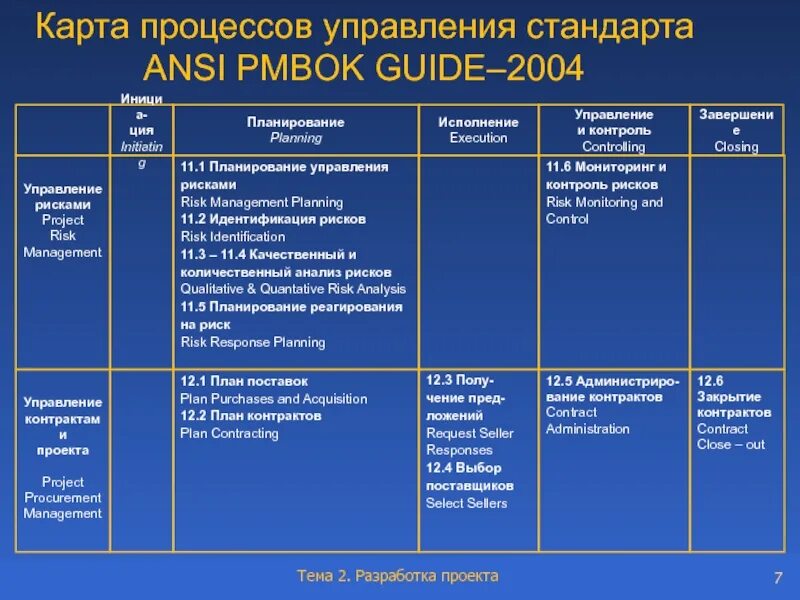 PMI PMBOK план управления рисками. Управление рисками проекта PMBOK. Процессы управления проектами PMBOK. Риски управления проектом. Свод знаний по управлению проектом pmbok