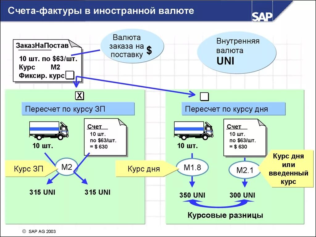 Способы оценки объектов бухгалтерского учета. Пересчет по курсу цб. Пересчет по курсу цб. За предшествующий день. Пересчет по курсу цб.