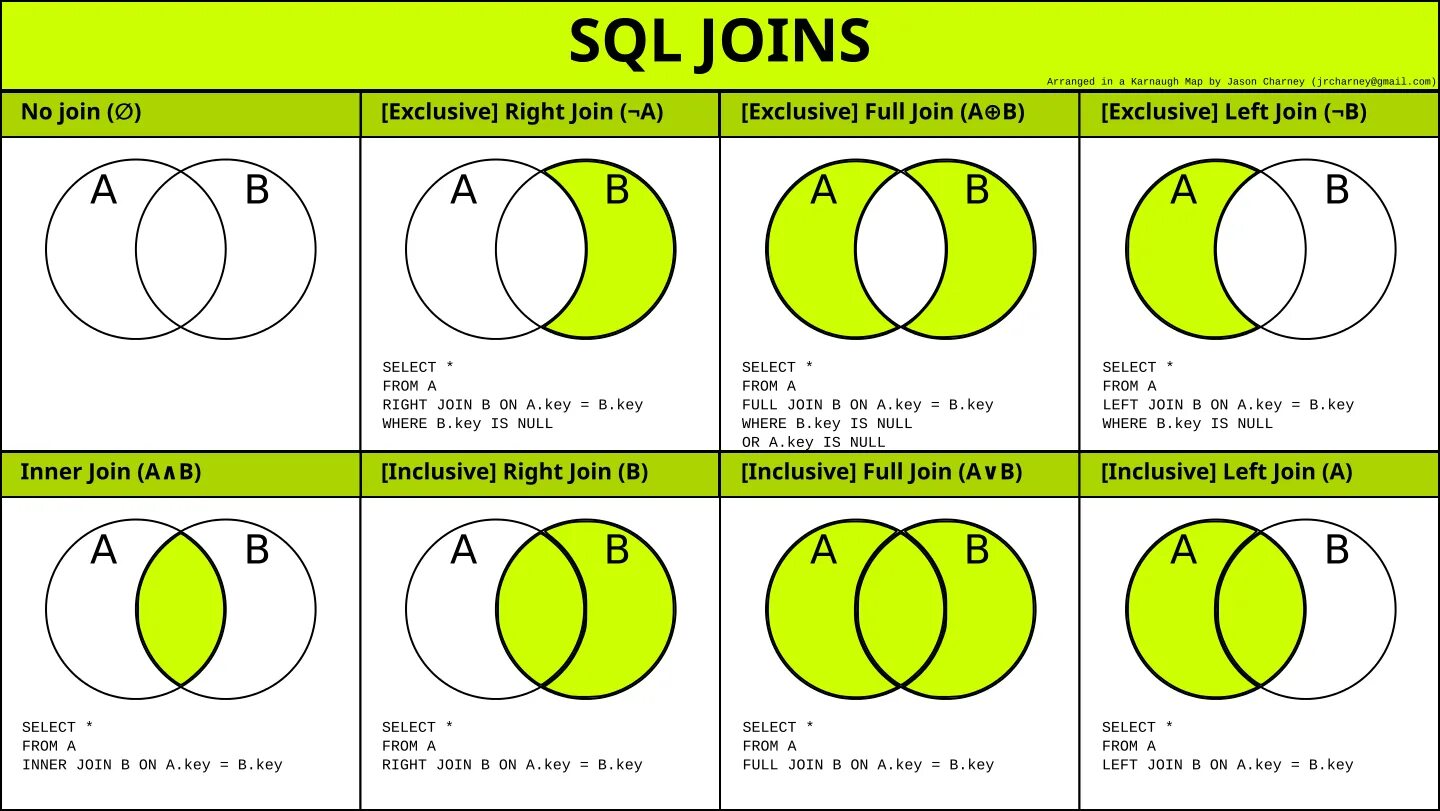 SQL соединение таблиц left join. Типы соединения таблиц в SQL. Inner join SQL 3 таблицы. Full Outer join SQL описание.