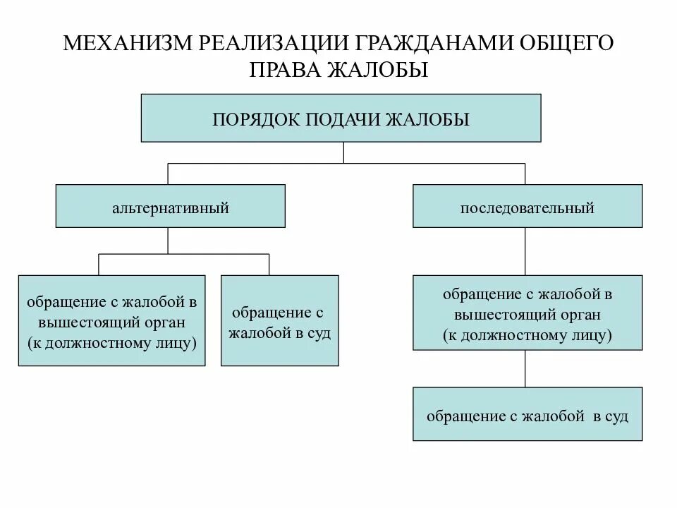 Виды обращений граждан ответ гражданину. Альтернативный и последовательный порядок защиты прав.. обращение граждан виды и механизм реализации. механизм реализации прав граждан схема. основные виды обращений граждан.