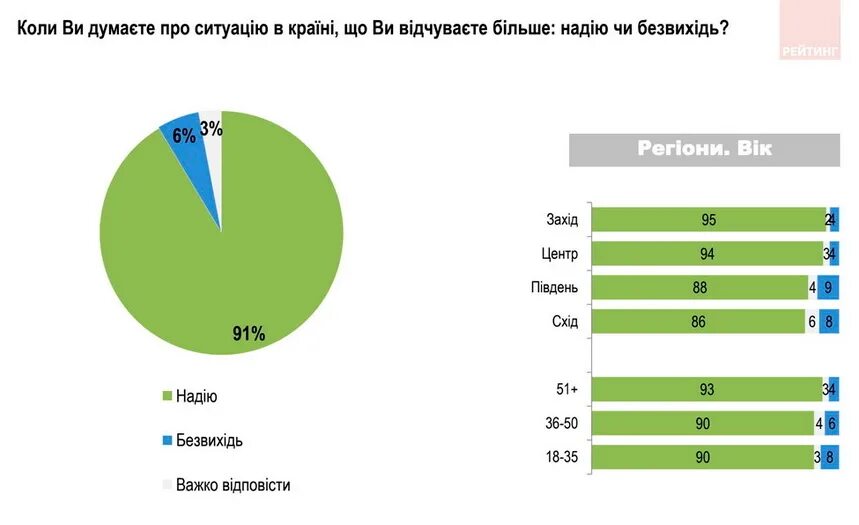 Украинцы верят в победу