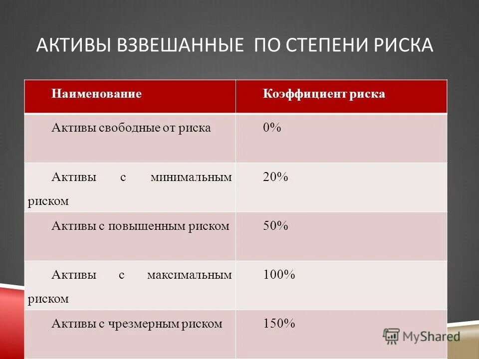 Показатели активов банка. Активы по степени риска. Группировка активов по степени риска. Классификация активов по степени возрастания риска. Коэффициент риска для банка это.