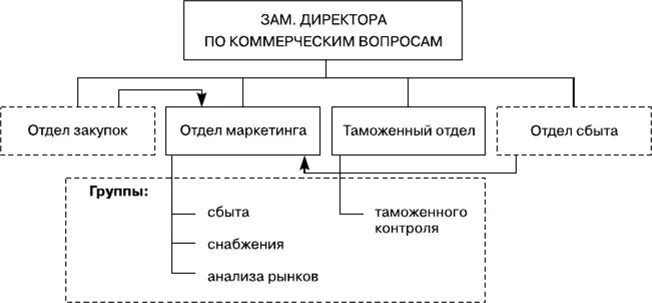 Коммерческий отдел. Зам директора по коммерческим вопросам. Зам директора по коммерческим вопросам отделы. Заместитель коммерческого директора. Коммерческий директор это кто