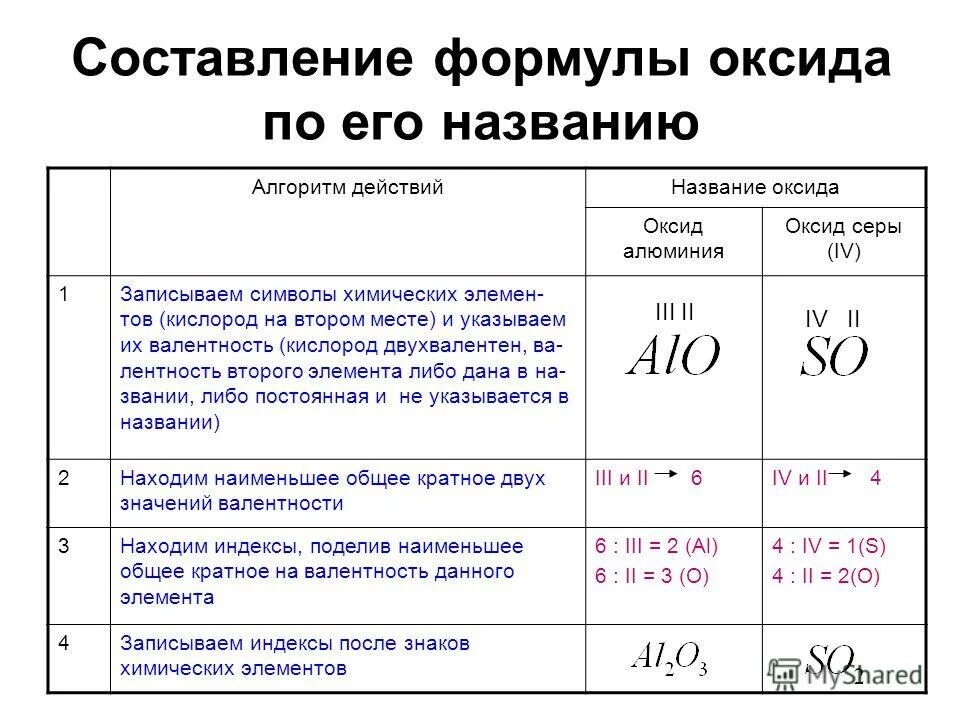 оксид алюминия al2o3. составить формулу оксида алюминия. формула оксида алюминия в химии. химические свойства оксида алюминия al2o3. хим сва оксида алюминия.