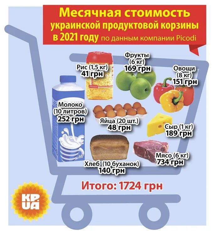 Что входит в продуктовую корзину