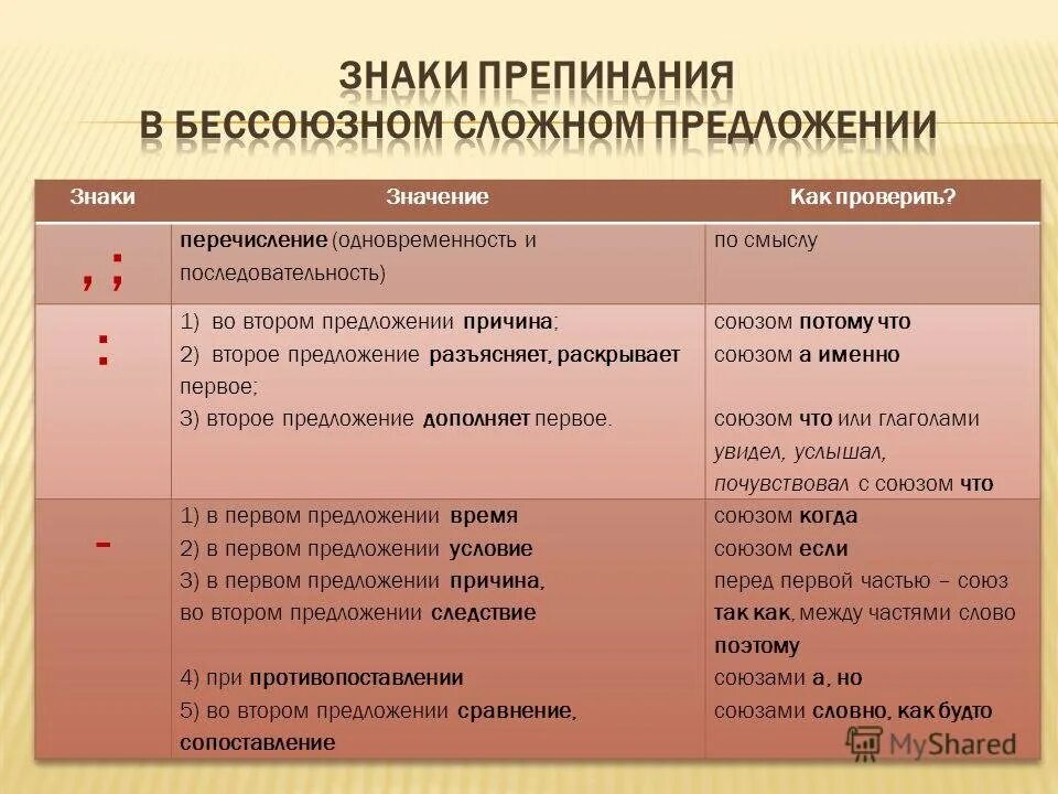 Знаки препинания в бессоюзном сложном предложении таблица. Знаки препинания в бессоюзном сложном предложении таблица. Пунктуация в бессоюзном предложении в таблицах. Знакиипрепинания вибсп. Постановка знаков препинания в бессоюзном предложении.