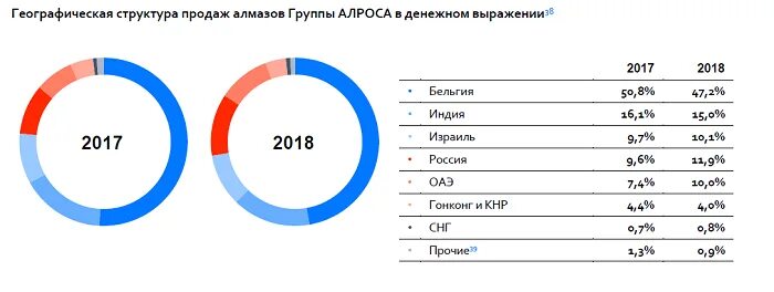 Мировая добыча алмазов 2025. Алроса доля на мировом рынке. мировые лидеры по добыче алмазов. страны по добыче алмазов 2025. лидирующие страны по добыче алмазов.