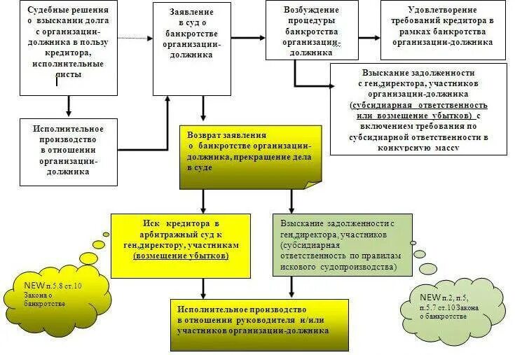 Судебное взыскание долгов жкх. Схема по срокам взыскания задолженности. Схема взыскания дебиторской задолженности. Схема работы с должниками. Процесс судебного взыскания с должника.