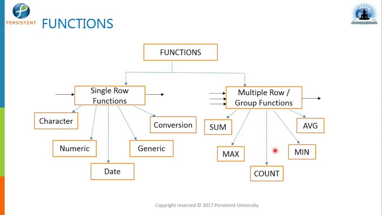 Multiple functions. Single row функции sql. single row functions oracle sql. max sum sql. multiple row functions sql.