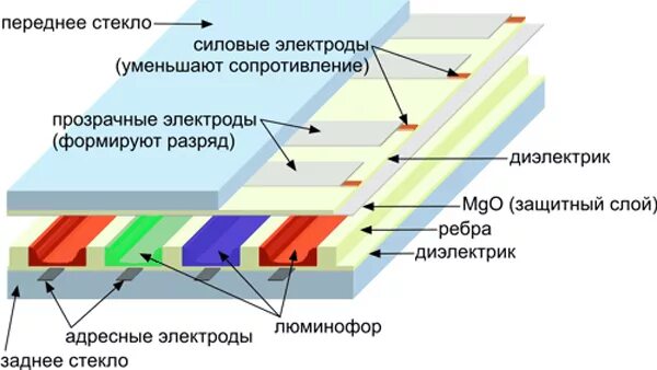 Принцип работы жк. Схема работы плазменного монитора. Принцип действия плазменной панели. Принцип действия плазменного монитора. Плазменный дисплей принцип работы.