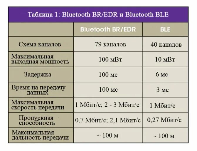 Bluetooth 5.3 отличия. Максимальная пропускная способностьbloutooth. bluetooth скорость передачи данных. дальность блютуз соединения. максимальная пропускная способность bluetooth.