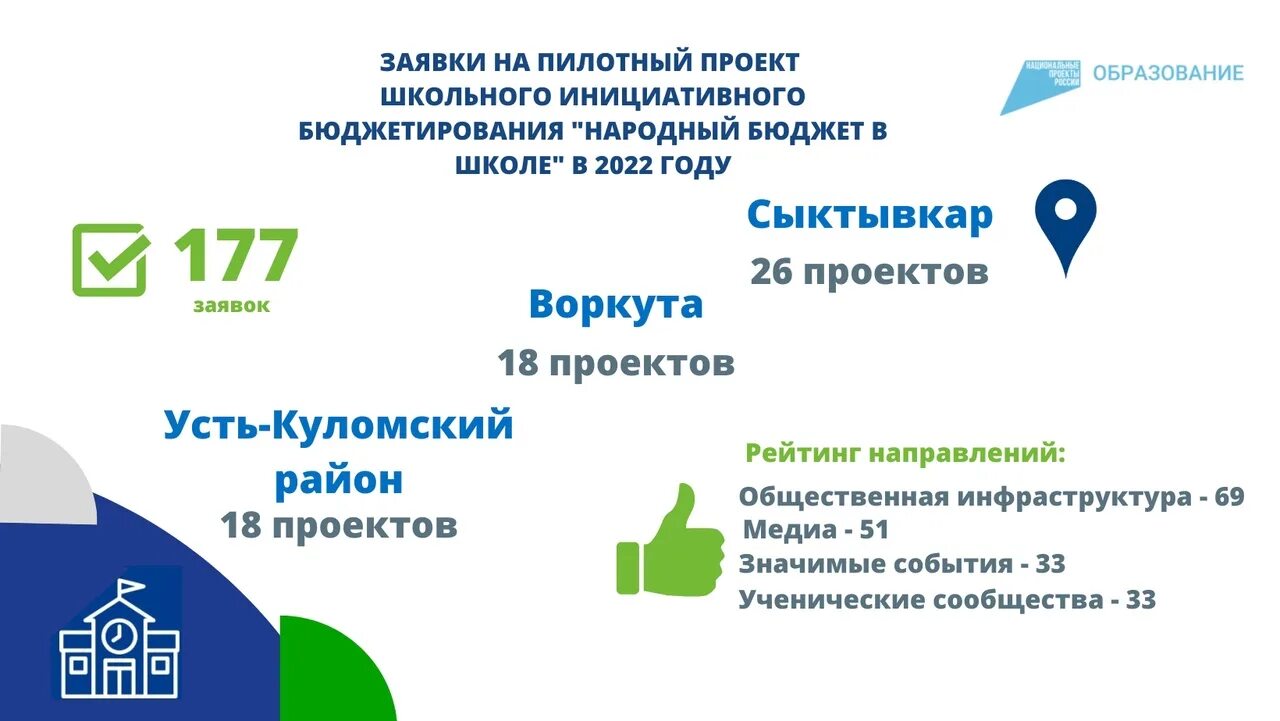 Школьное инициативное бюджетирование. Инициативное бюджетирование голосование за проекты. инициативное бюджетирование брянская область 2025 год.
