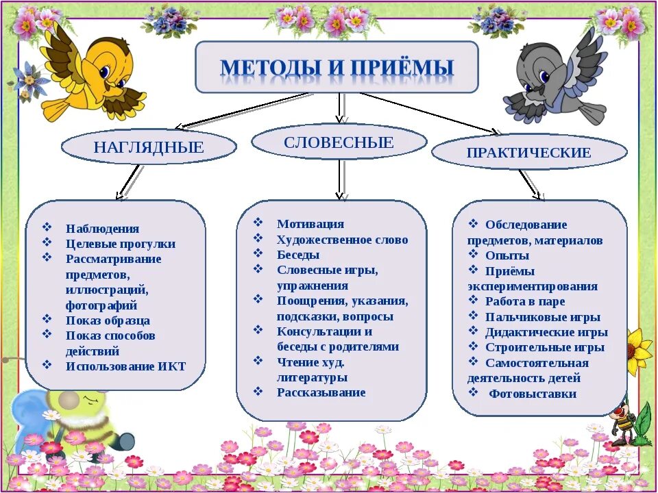 Формы игр примеры. Методические приёмы в детском саду на занятиях. Методы формы приемы в ДОУ. Методы и приемы на занятии в ДОУ. Приемы в ДОУ на занятиях.