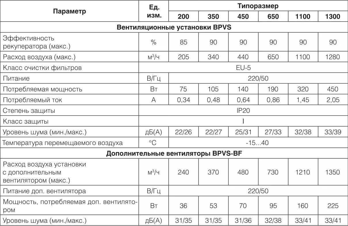 Пульт бризарт 550. Zenit 200 вентиляционная приточно-вытяжная. Вентиляционная установка характеристики. Характеристики вентиляционной установки. Технические характеристики вентиляционных установок.